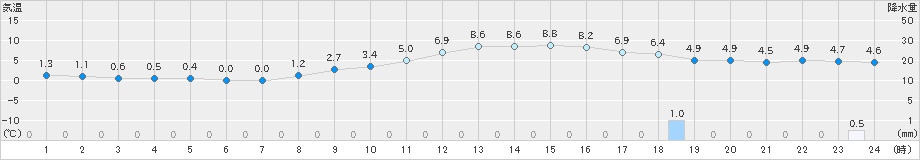 彦根(>2024年02月10日)のアメダスグラフ