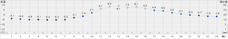 信楽(>2024年02月10日)のアメダスグラフ