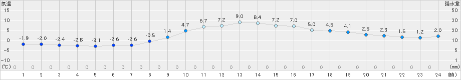 土山(>2024年02月10日)のアメダスグラフ