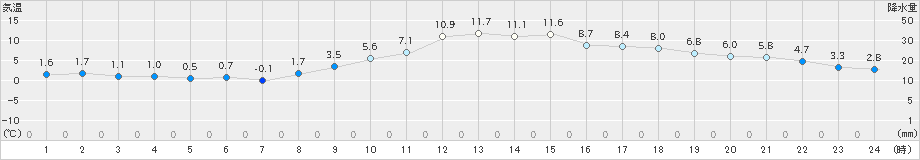 枚方(>2024年02月10日)のアメダスグラフ