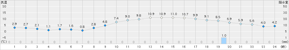 八尾(>2024年02月10日)のアメダスグラフ