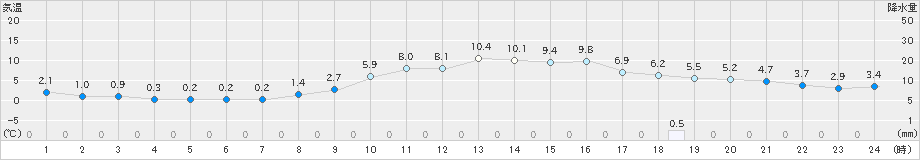 奈良(>2024年02月10日)のアメダスグラフ