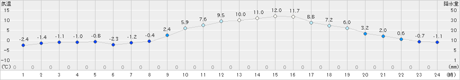 和気(>2024年02月10日)のアメダスグラフ