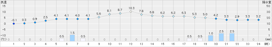 青谷(>2024年02月10日)のアメダスグラフ