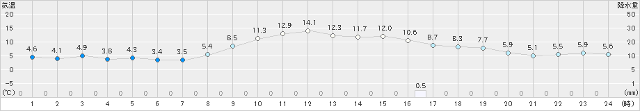 日和佐(>2024年02月10日)のアメダスグラフ