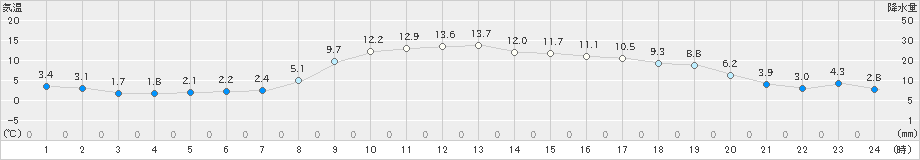 海陽(>2024年02月10日)のアメダスグラフ