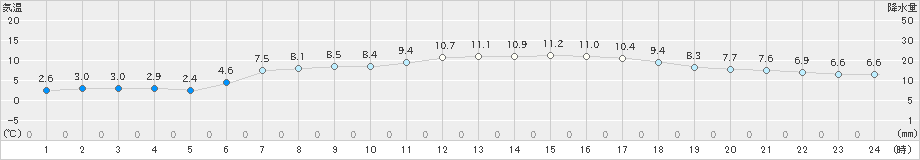 多度津(>2024年02月10日)のアメダスグラフ