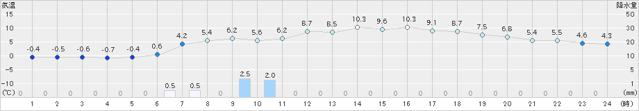 滝宮(>2024年02月10日)のアメダスグラフ