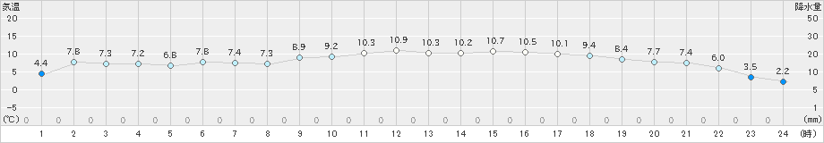 今治(>2024年02月10日)のアメダスグラフ