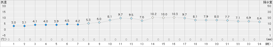 四国中央(>2024年02月10日)のアメダスグラフ