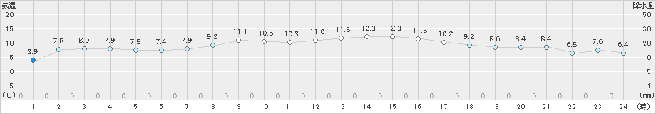 御荘(>2024年02月10日)のアメダスグラフ