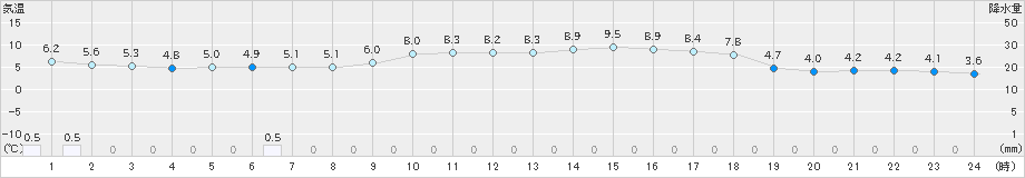 萩(>2024年02月10日)のアメダスグラフ