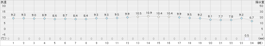 脇岬(>2024年02月10日)のアメダスグラフ