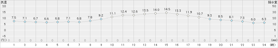 赤江(>2024年02月10日)のアメダスグラフ