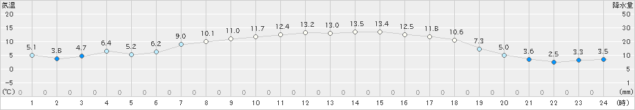 内之浦(>2024年02月10日)のアメダスグラフ