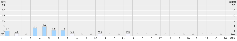 手稲山(>2024年02月11日)のアメダスグラフ