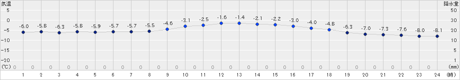 芦別(>2024年02月11日)のアメダスグラフ