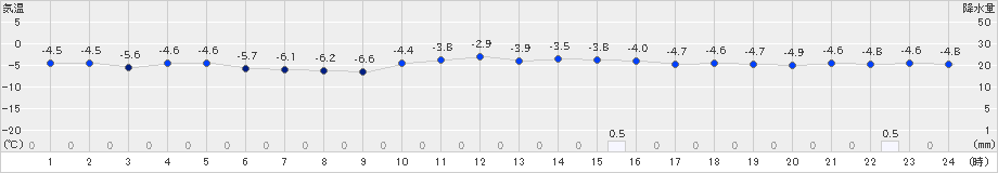 美唄(>2024年02月11日)のアメダスグラフ