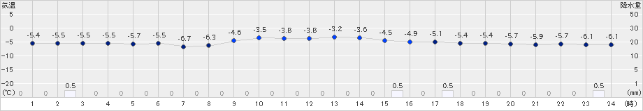 夕張(>2024年02月11日)のアメダスグラフ