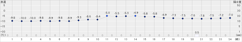 白滝(>2024年02月11日)のアメダスグラフ