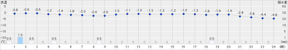 碇ケ関(>2024年02月11日)のアメダスグラフ