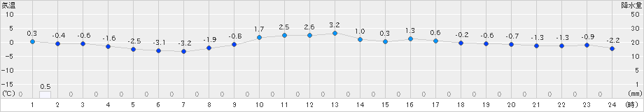 鷹巣(>2024年02月11日)のアメダスグラフ