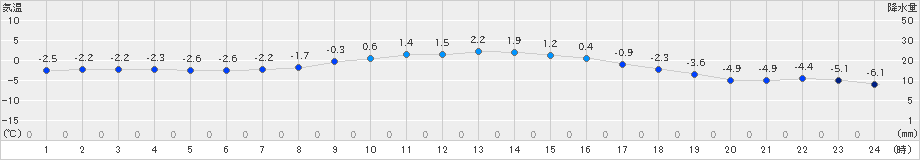 土呂部(>2024年02月11日)のアメダスグラフ