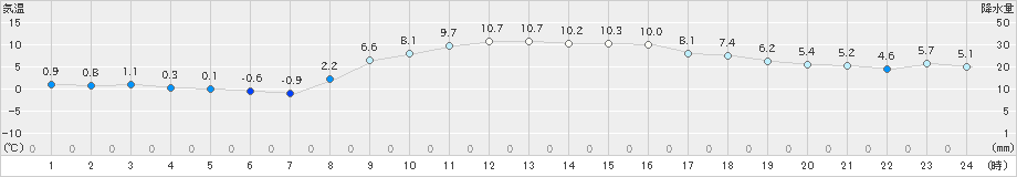 佐倉(>2024年02月11日)のアメダスグラフ