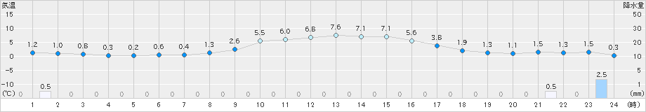 樽見(>2024年02月11日)のアメダスグラフ