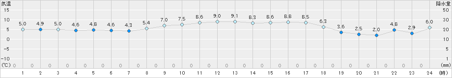 鳥羽(>2024年02月11日)のアメダスグラフ