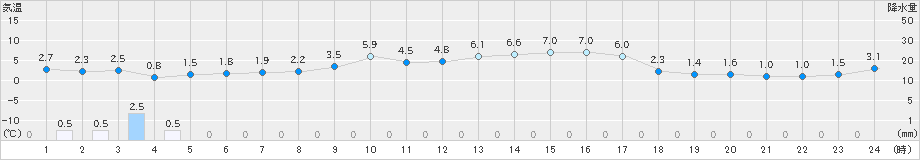 朝日(>2024年02月11日)のアメダスグラフ