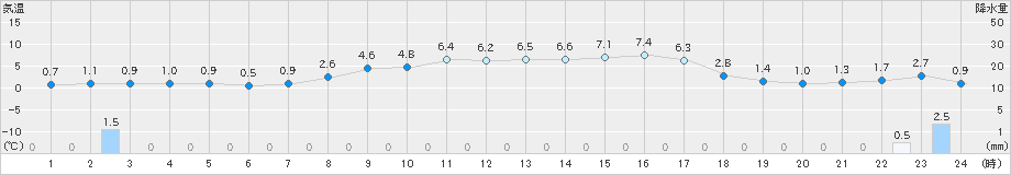 氷見(>2024年02月11日)のアメダスグラフ