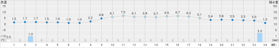 伏木(>2024年02月11日)のアメダスグラフ