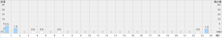五箇山(>2024年02月11日)のアメダスグラフ