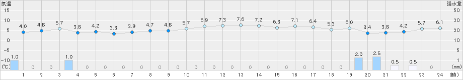 越廼(>2024年02月11日)のアメダスグラフ