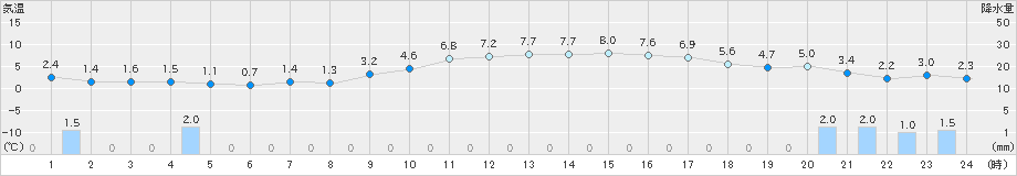 福井(>2024年02月11日)のアメダスグラフ