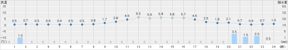 今庄(>2024年02月11日)のアメダスグラフ