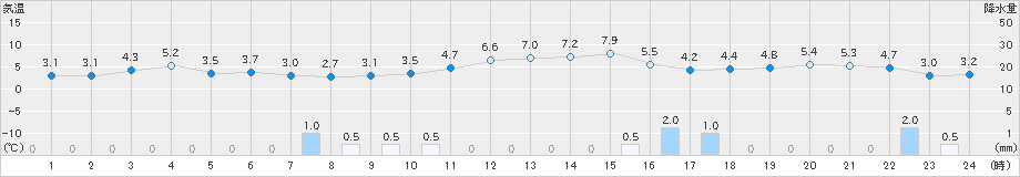 香住(>2024年02月11日)のアメダスグラフ