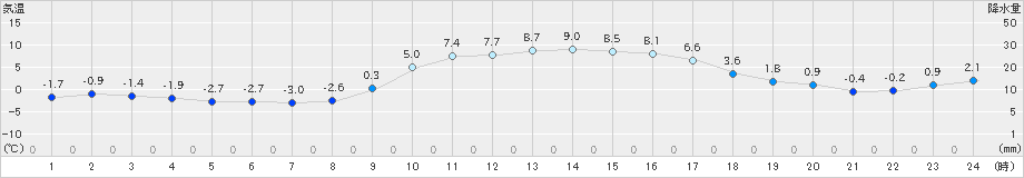 木頭(>2024年02月11日)のアメダスグラフ