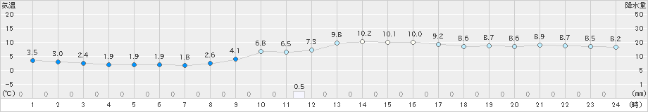 松山(>2024年02月11日)のアメダスグラフ