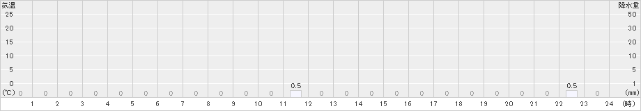獅子越峠(>2024年02月11日)のアメダスグラフ