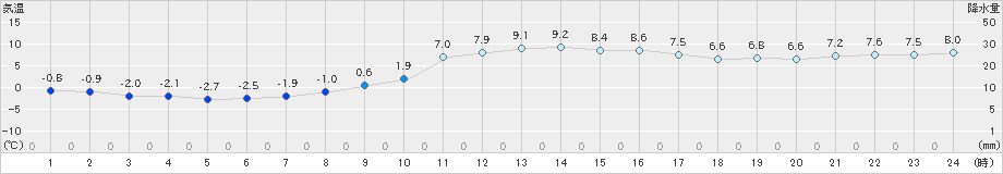 宇和(>2024年02月11日)のアメダスグラフ