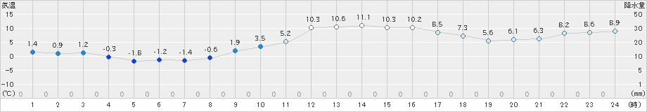 近永(>2024年02月11日)のアメダスグラフ