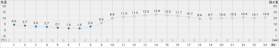 御荘(>2024年02月11日)のアメダスグラフ