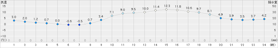 後免(>2024年02月11日)のアメダスグラフ