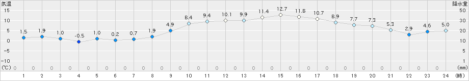 南国日章(>2024年02月11日)のアメダスグラフ