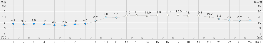 安芸(>2024年02月11日)のアメダスグラフ