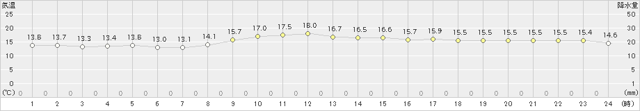 笠利(>2024年02月11日)のアメダスグラフ