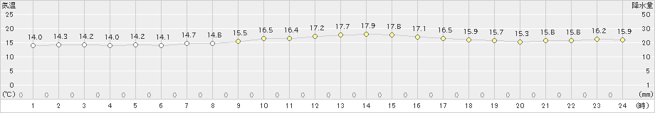 伊是名(>2024年02月11日)のアメダスグラフ