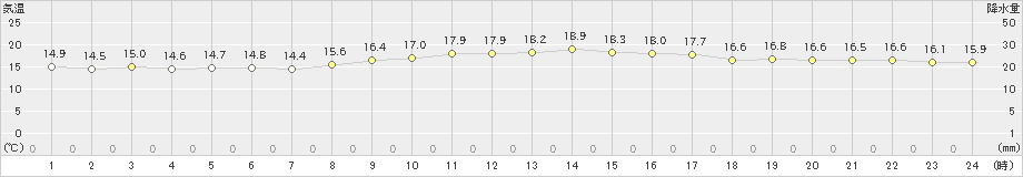 安次嶺(>2024年02月11日)のアメダスグラフ